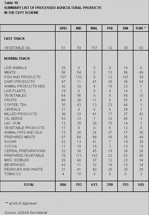 Summary List of Processed Agricultural Products in the CEPT Scheme