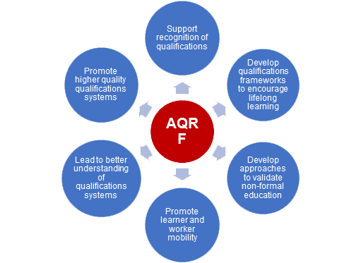 ASEAN Qualifications Reference Framework ASEAN