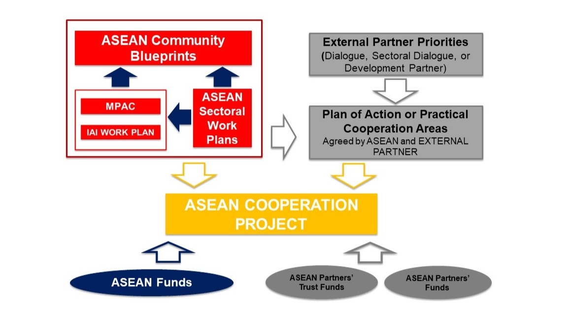 ASEAN Cooperation Projects - ASEAN Main Portal