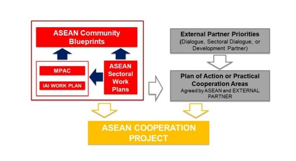 ASEAN Cooperation Projects - ASEAN Main Portal