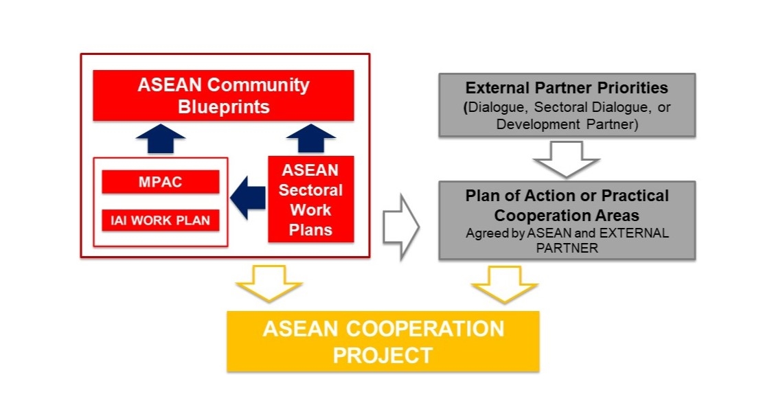 Asean Cooperation Projects Asean Main Portal 5321